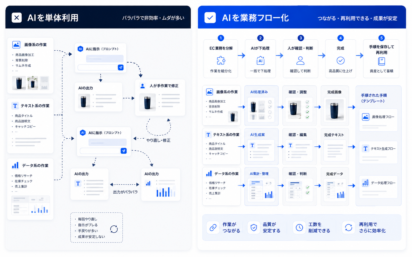 AIを単体利用する場合と、業務フローとして活用する場合の比較