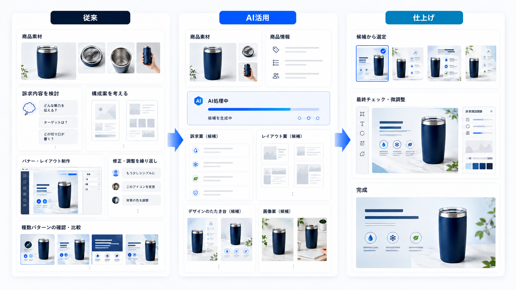 商品画像制作を従来・AI活用・人による仕上げの3段階で示した図