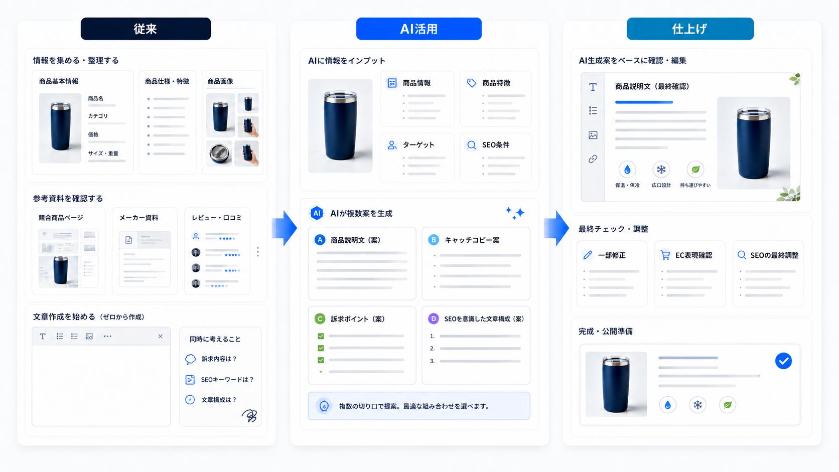商品説明文作成を従来・AI活用・人による仕上げの3段階で示した図