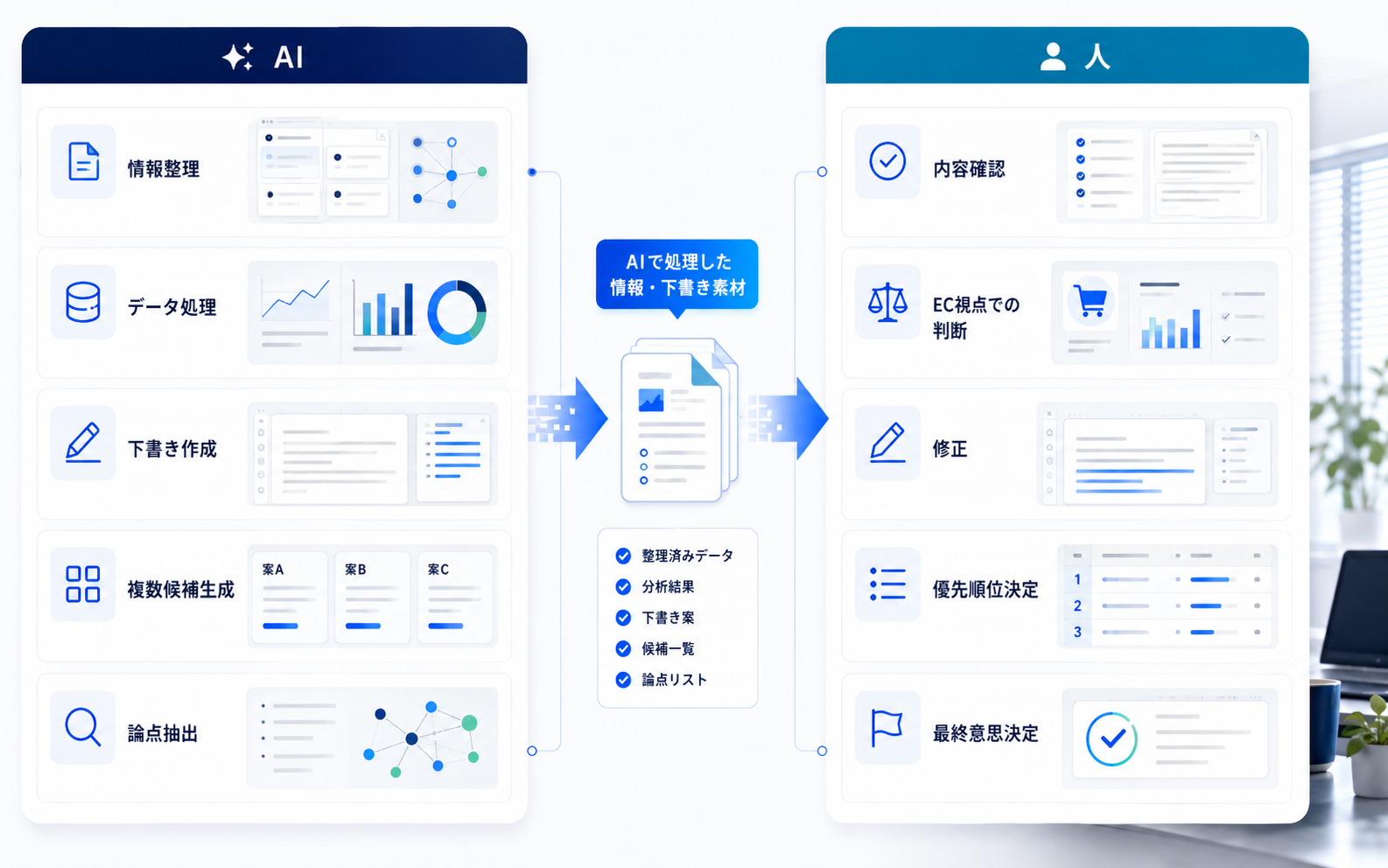 AIが情報整理や下書きを行い、人が内容確認やEC視点での判断を担う役割分担